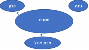 תרשים זרימה מטבח, סלון, גינה